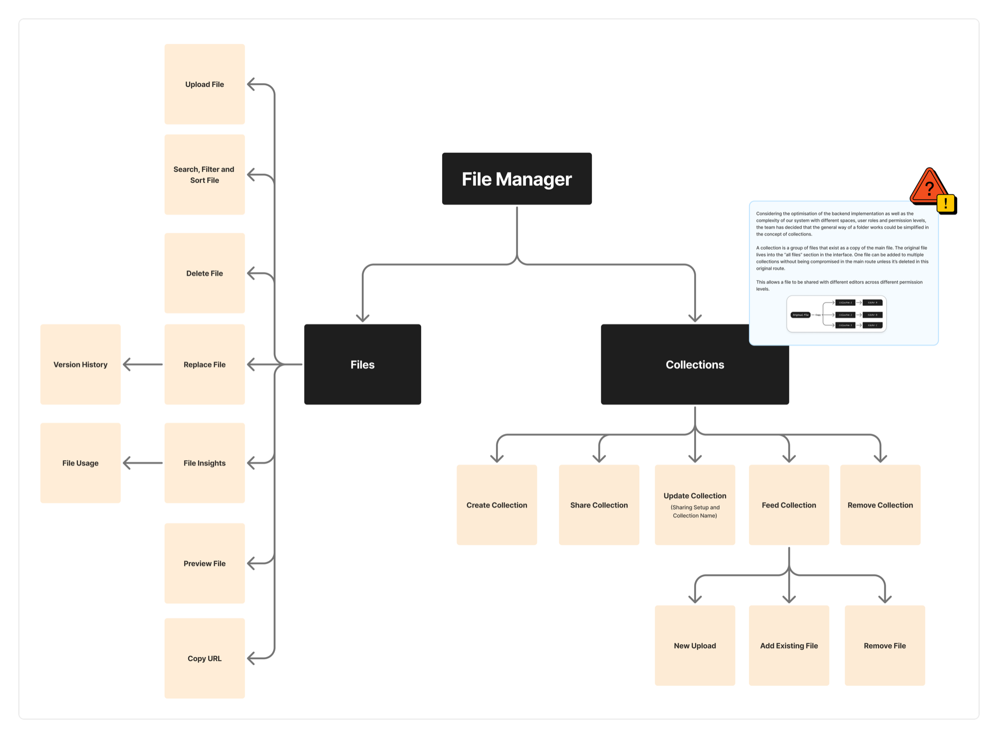 Feature-architecture map for File Manager: a Files branch (upload, search, filter and sort, delete, replace, version history, file insights, file usage, preview, copy URL) and a Collections branch (create, share, update, feed, and remove collections).