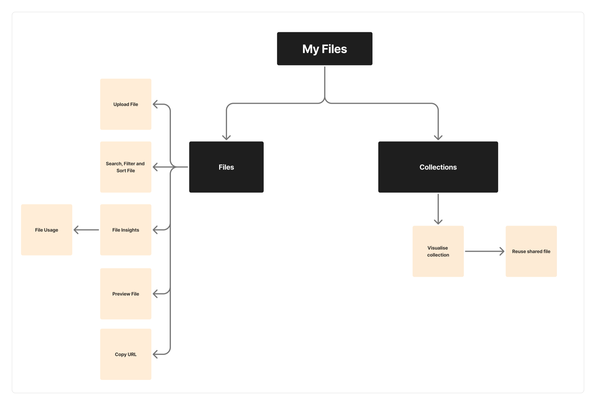 Feature-architecture map for My Files: a Files branch (upload, search, filter and sort, file insights, file usage, preview, copy URL) and a Collections branch (visualise collection, reuse shared file).